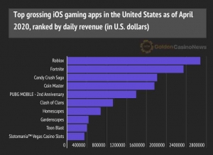 Mobile Gaming Hits 9 7 Million Daily Revenue How To Kill An Hour