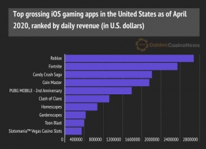 Roblox Game Developer Income