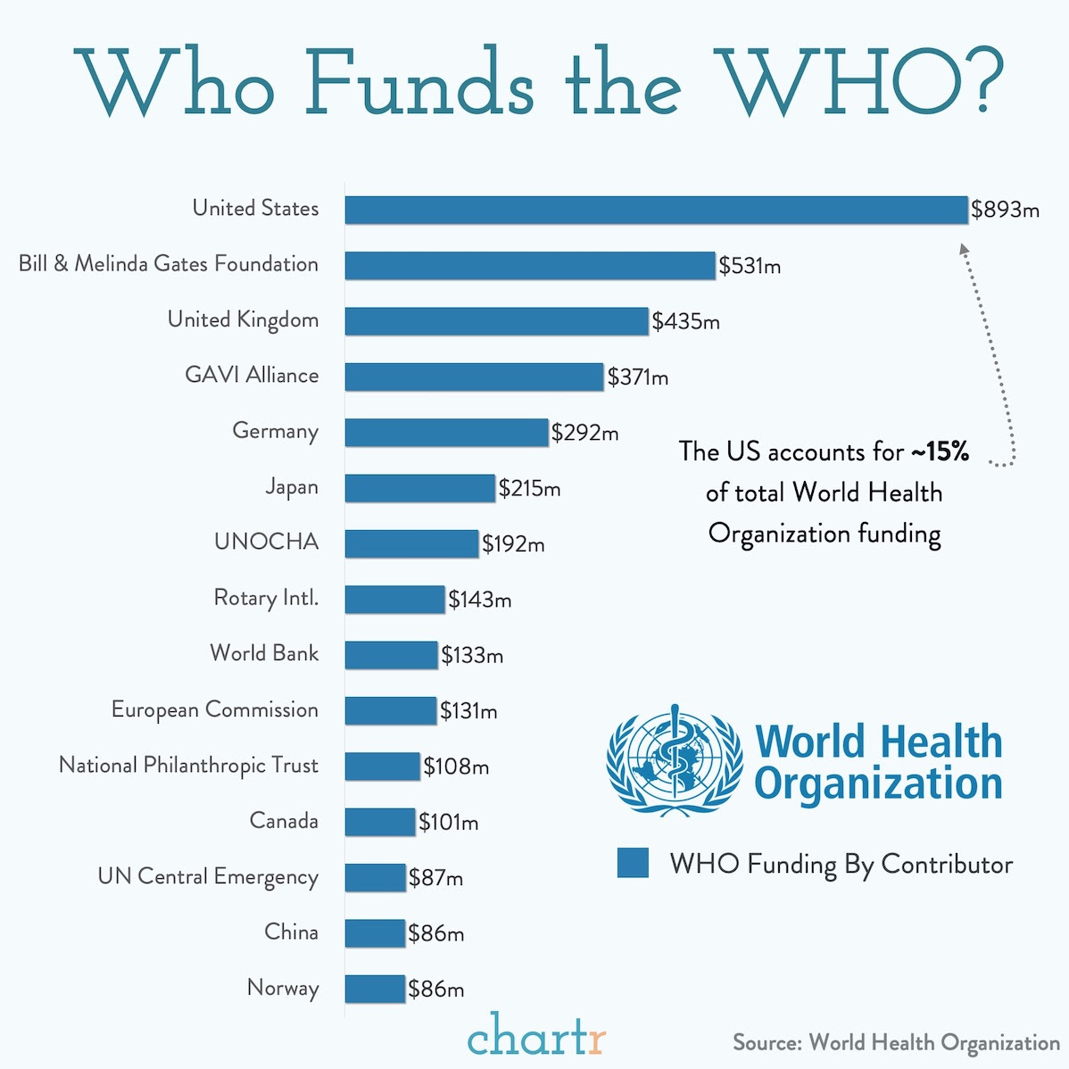 Who funds the WHO? How to Kill an Hour